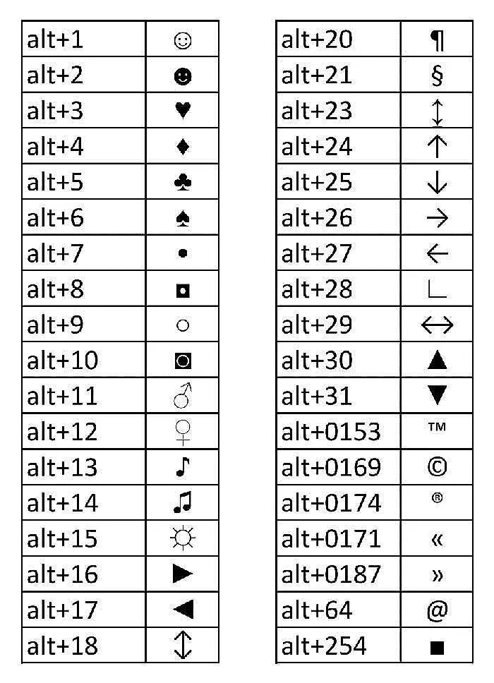 Как набрать символы на клавиатуре полная таблица. Альт коды всех символов английской раскладки. Таблица символов через alt. Как делать всякие знаки на клавиатуре. Маленькие символы скопировать