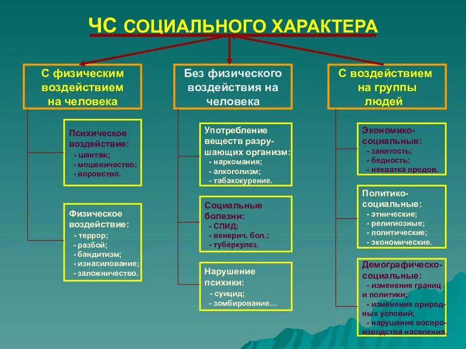 Группы ЧС социального характера. Классификация чрезвычайных ситуаций социального характера. Классификация ЧС социального характера таблица. Классификация чрезвычайных ситуаций социального характера таблица. Социально опасный тип