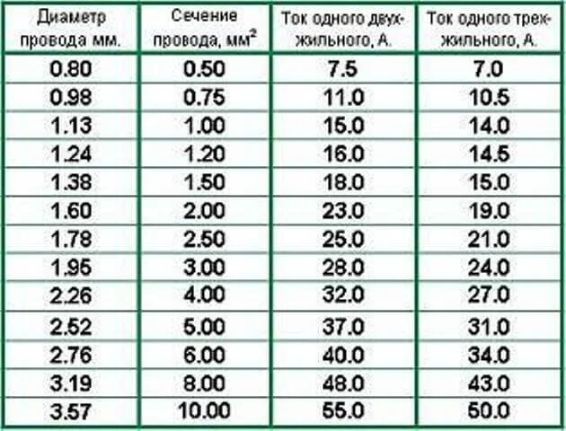 0.75 провод какая мощность: найдено 86 изображений