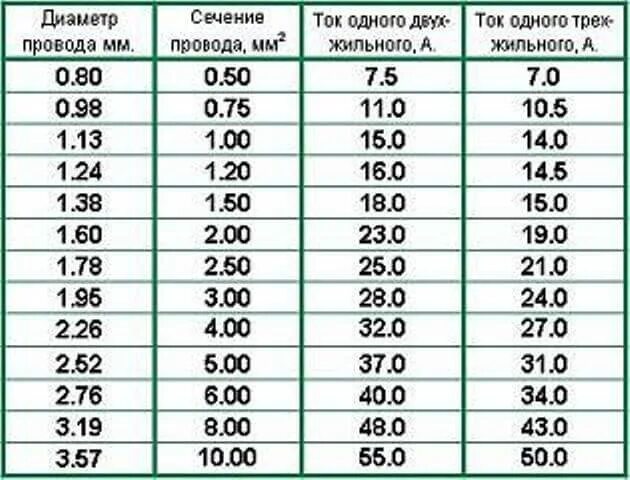 Медь 10 мм ток