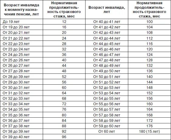 Пенсионный стаж для начисления пенсии таблица. Коэффициент для расчета пенсии по старости по годам таблица. Стаж для начислении страховой пенсии по старости. Коэффициент нормативной продолжительности страхового стажа. 3 года для стажа пенсии