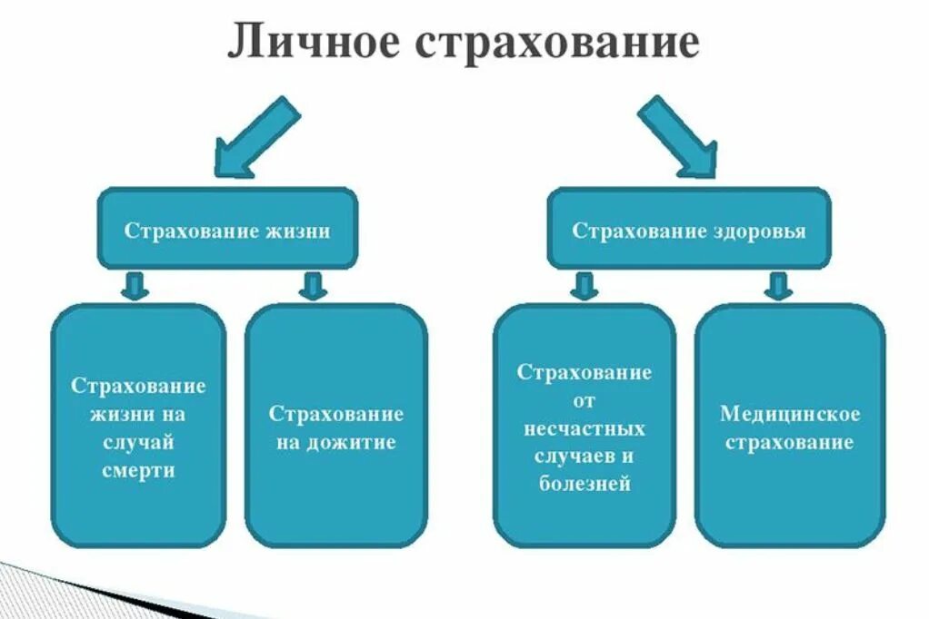 Можно отнести к страховым. Личное страхование. Примеры личного страхования. Личное страхование презентация. Личные виды страхования.