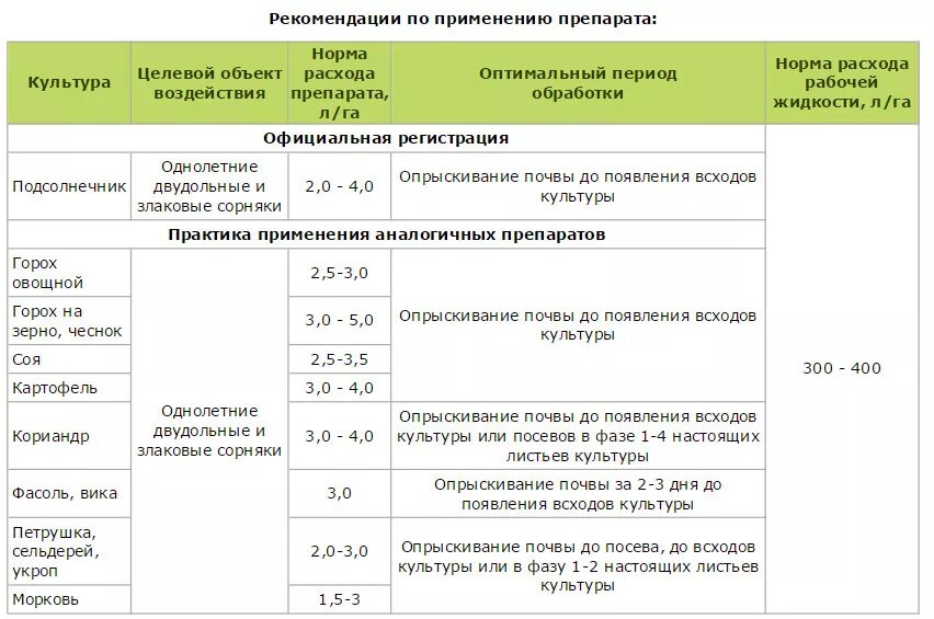 Пестициды расход