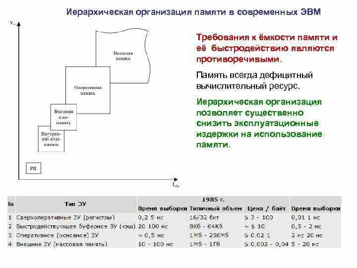 Иерархическая организация памяти ЭВМ. Иерархическая структура памяти ЭВМ. 24. Иерархическая организация памяти ЭВМ. Принцип иерархической организации памяти. Принципы построения памяти