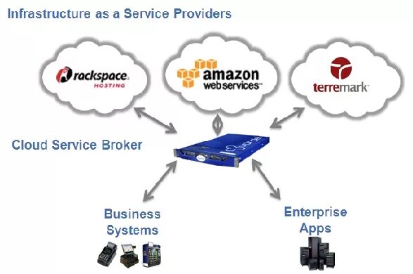 Messaging provider. Хостинг IAAS. Infrastructure as a service (IAAS). Брокер сообщений cloud. Cloud Computing and service provider.