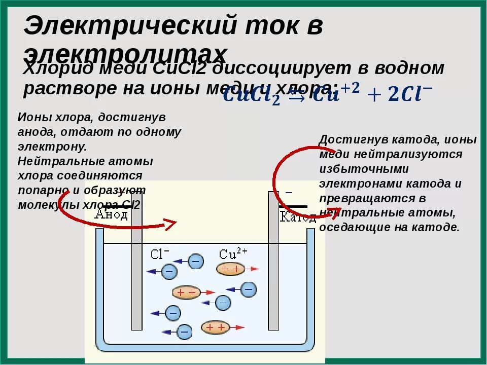 Частицы носители тока в жидкости. Электрический ток в электролитах. Носители электрического тока в электролитах. Электроток в электролитах. Природа электрического тока в электролитах.