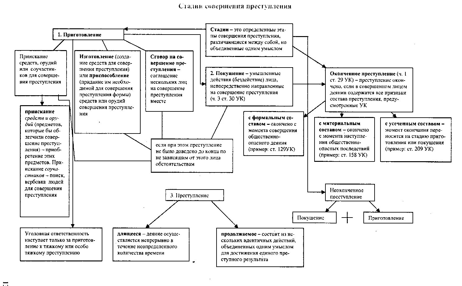 Этапы преступной деятельности. Развёрнутая схема виды преступлений по уголовному кодексу РФ. Составьте схему виды преступлений по уголовному кодексу РФ.