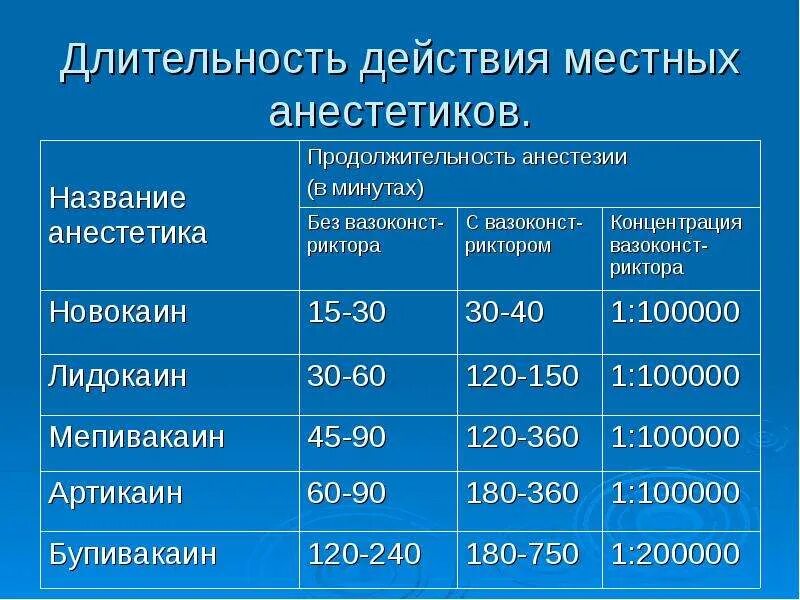 Продолжительность действия анестетиков. Длительность действия местных анестетиков. Местные анестетики классификация по длительности действия. Длительность действия анестезии.