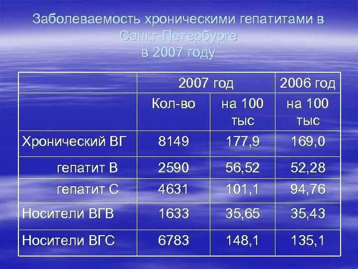 Вирусная нагрузка при хроническом гепатите в. Вирусная нагрузка при гепатите с. Гепатит в вирусная нагрузка норма. Таблица вирусной нагрузки гепатита с. Вирусная нагрузка гепатит б