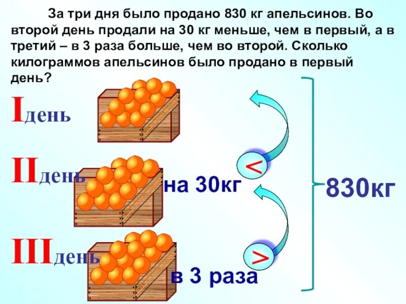 Килограмм апельсинов через. За три дня было продано 830 кг апельсинов. За 3 дня было продано 830 кг апельсинов во второй день продали на 30. Кг апельсинов. Килограмм апельсинов.