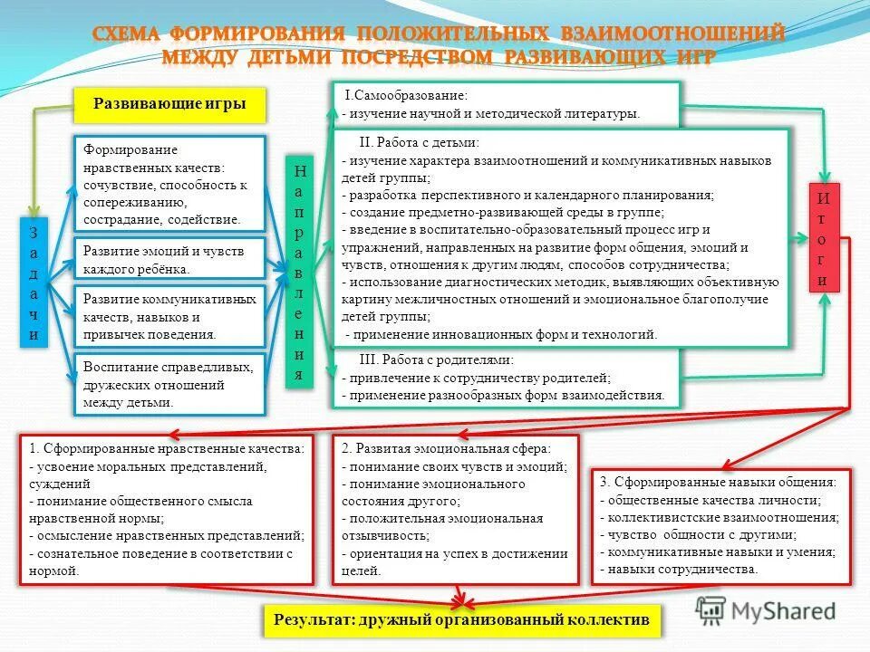 Отношение ребенка к учебной деятельности. Опыт творческой деятельности это в педагогике. Ценностные отношения это в педагогике. Формирование положительного отношения к учебе. Развитие эмоциональной сферы дошкольников.