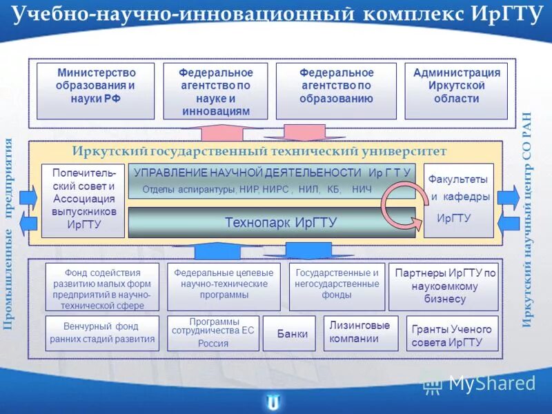 Инновационный комплекс. Институты инновационного развития в РФ. Институтов развития инновационной деятельности. Институты развития инноваций в России.