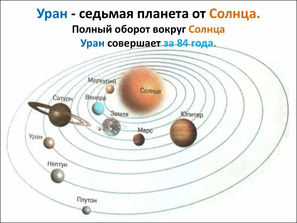 Расположение планет вокруг солнца