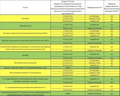 Техосмотр сколько раз в год проходить