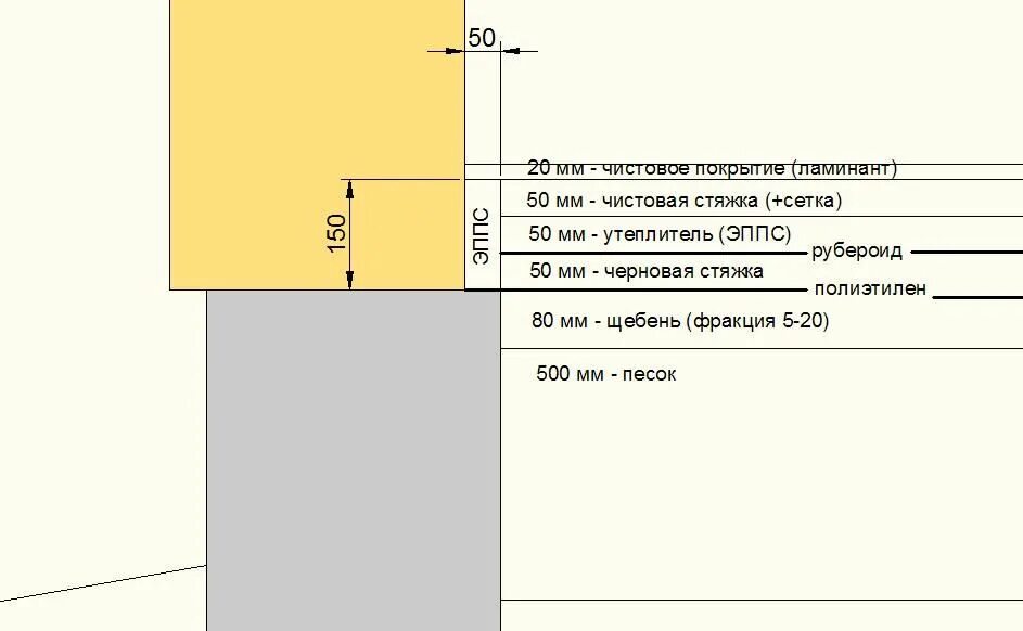 Сколько сантиметров стяжки. Толщина черновой стяжки по грунту. Толщина черновой стяжки пола. Толщина черновой стяжки пола по грунту. Минимальная толщина стяжки чернового пола.