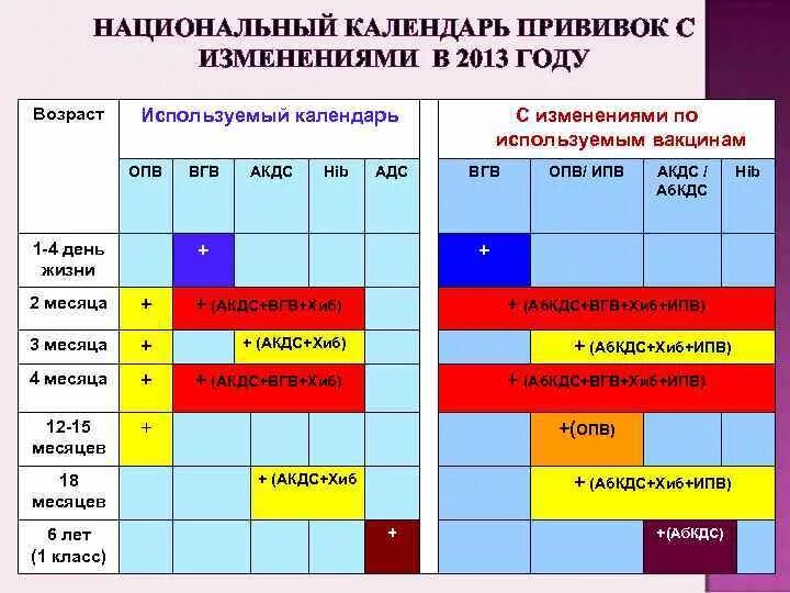 Акдс прививка сколько раз. Прививки r3 ОПВ. Прививка rv2 ОПВ что это. График прививок АКДС. Прививка АКДС график вакцинации детей.