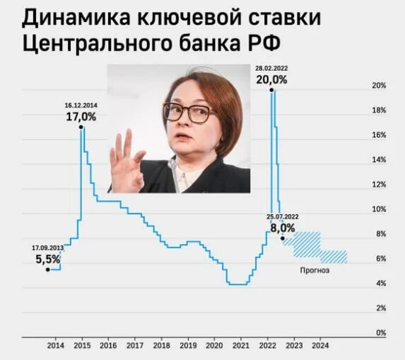 Максимальный размер ключевой ставки в 2023 году. Ключевая ставка. Снижение ключевой ставки. Ключевая ставка Мем. Ключевая ставка 2023.