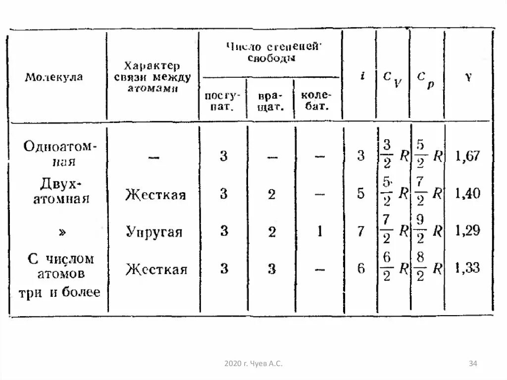 Степени свободы молекул таблица. Число степеней свободы молекулы газа таблица. Степени свободы молекул газов таблица. Свободный степень молекула таблица.