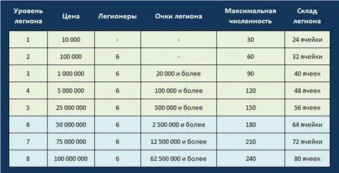 1 легион сколько