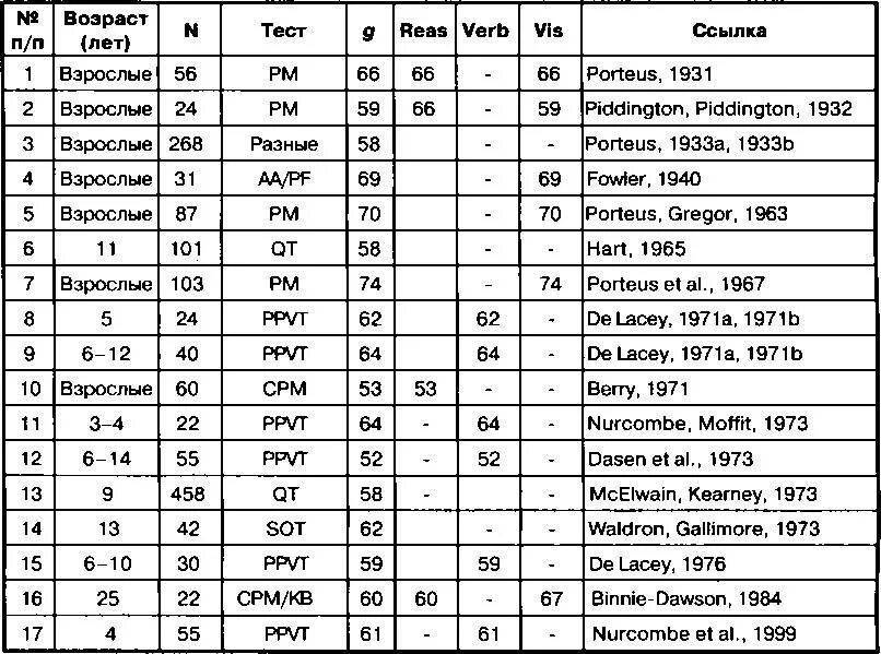 Показатели IQ по возрастам таблица. Таблица IQ по возрастам нормы теста. Норма интеллекта IQ по возрастам. Нормальное айкью по возрасту.