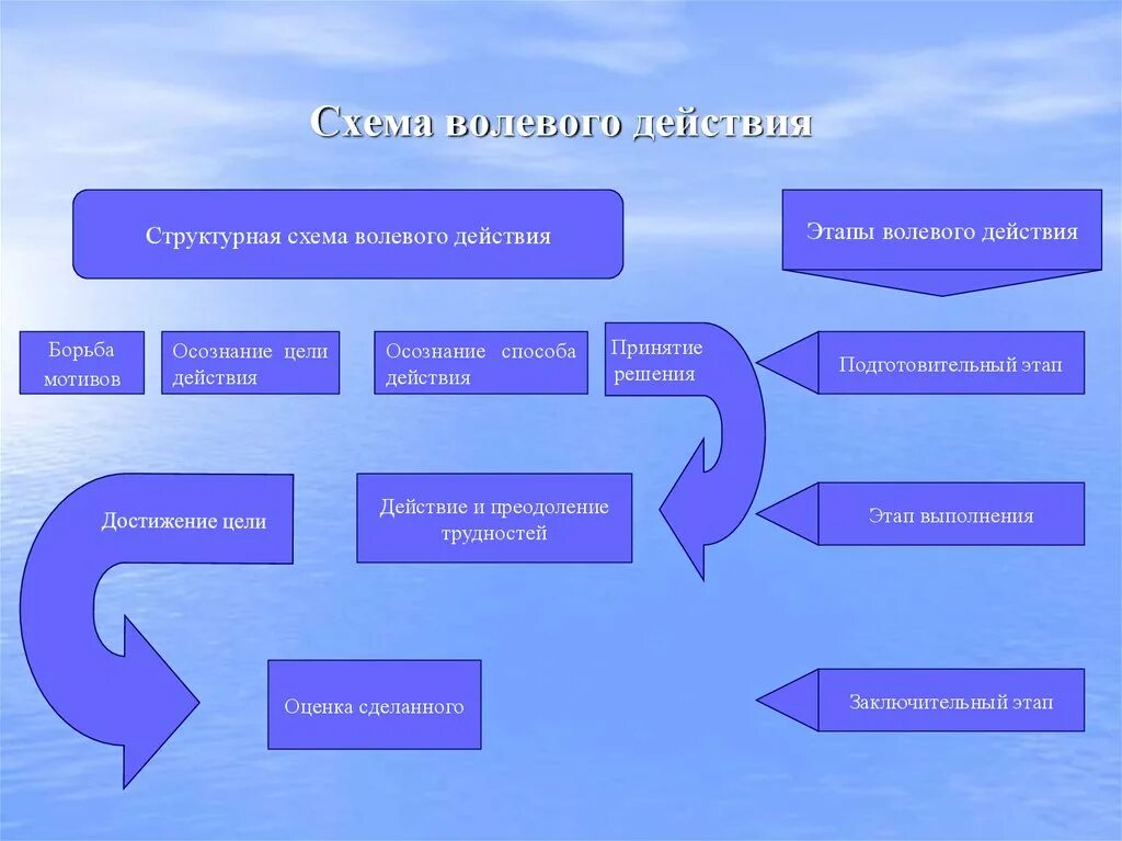 Структурные этапы деятельности. Схема волевого действия. Сложное волевое действие схема. Схема этапов волевого действия. Этапы формирования волевого действия.