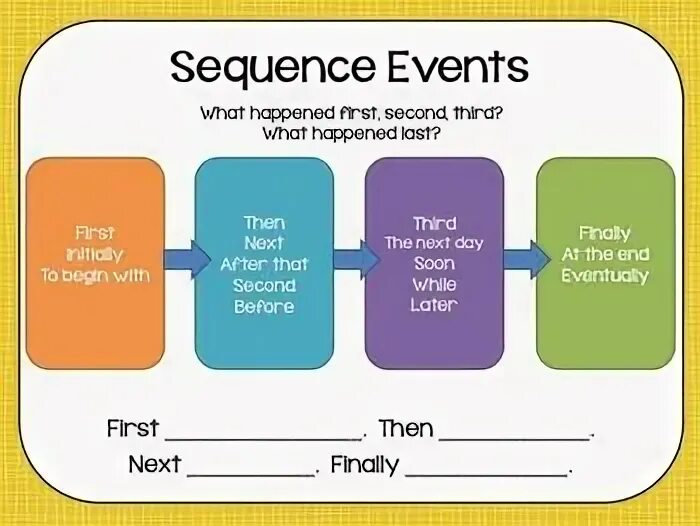 Sequence of events. Sequence of events 7 класс. sequence of events as soon as. sequence of events 7 класс упражнение.