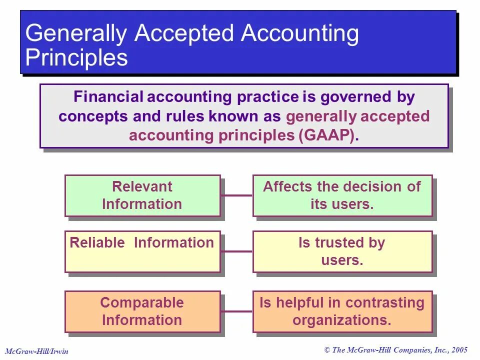 Accepted accounting. Generally accepted Accounting principles. GAAP. США GAAP Бухгалтерия. GAAP что это как выглядит.