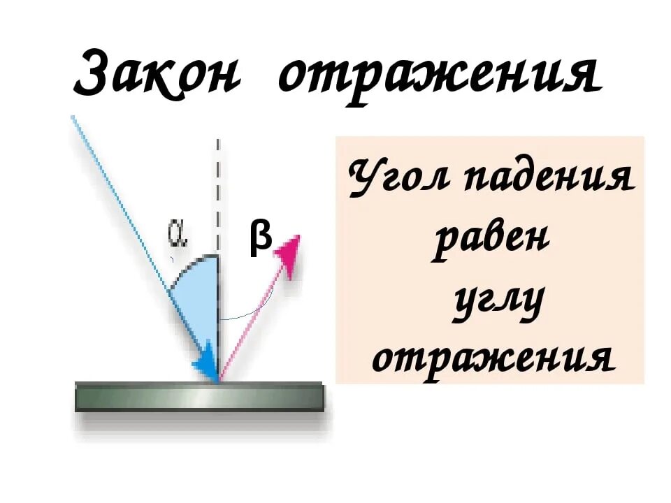 Какой угол на рисунке является углом отражения. Угол падения равен углу отражения закон. Угол падения равен углу отражения. Угол отрадения кгр лпадения. Угол падения это угол.