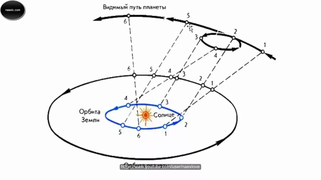 Ретроградный Меркурий схема. Ретроградные планеты. Попятное движение планет. Что такое ретроградные планеты в астрономии. Ретроградный марс в карте