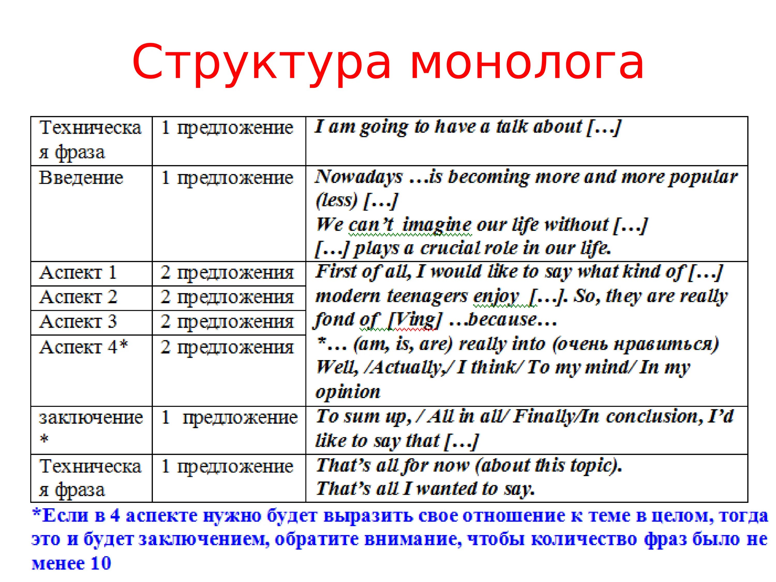 Topics огэ. Структура монолога. структура монолога на английском. клише для монолога по английскому огэ. план монолога по английскому.