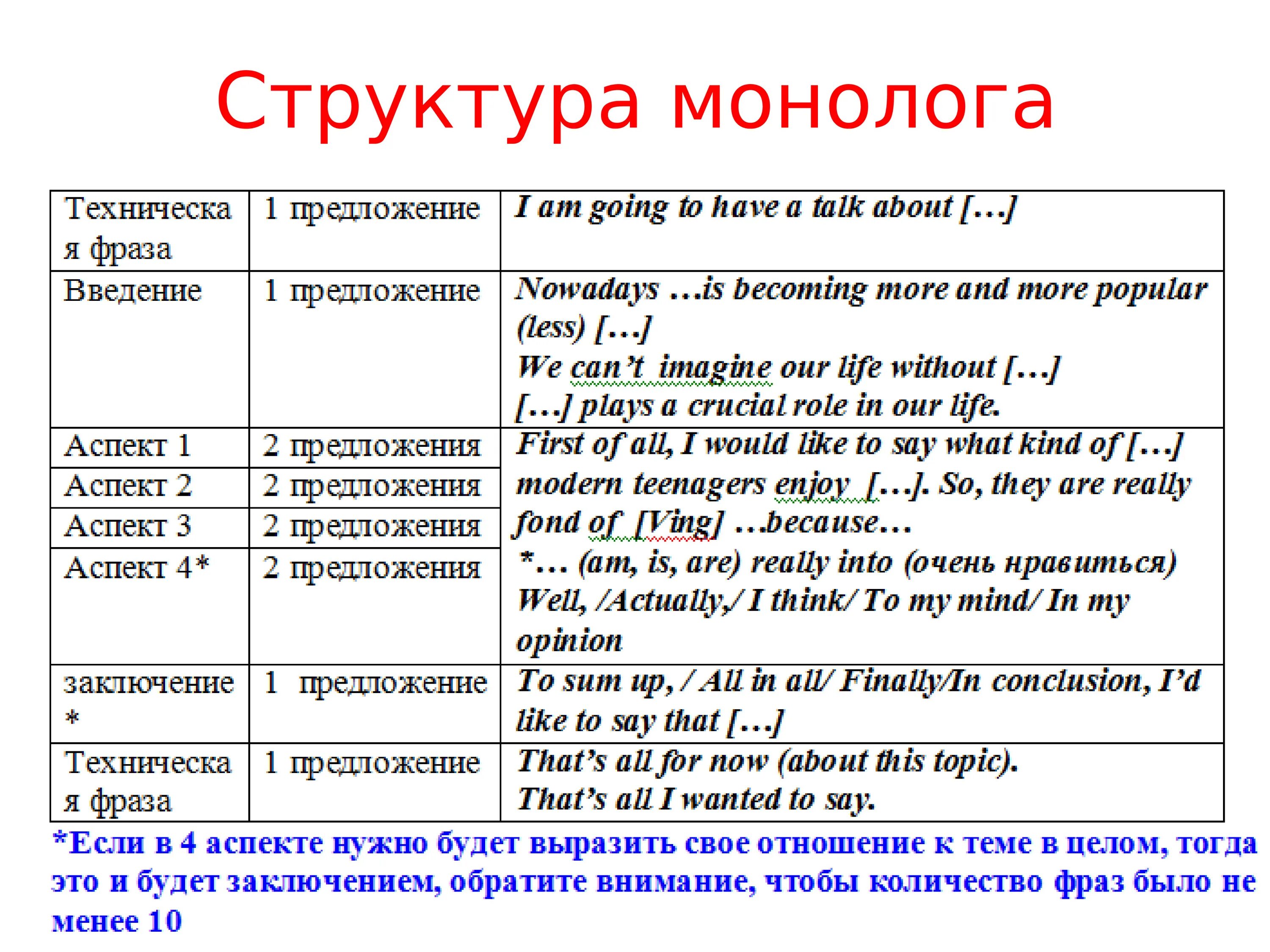 Topics огэ. Структура монолога. Структура монолога на английском. Клише для монолога по английскому ОГЭ. План монолога по английскому.