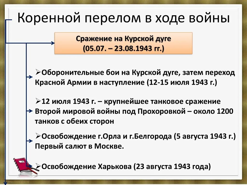 Предпосылки коренного перелома в великой отечественной войне. Коренной перелом во второй мировой. Коренной перелом во 2 мировой войне. Коренной перелом войны Курская битва итоги.