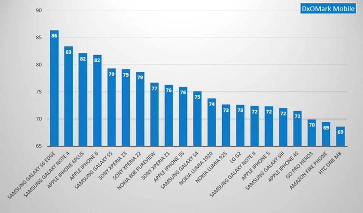 DXOMARK. DXOMARK тест смартфонов. Популярные смартфоны 2022 график. Рейтинг мобильных камер 2022.