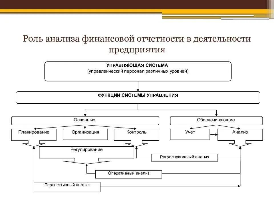 Формы и результаты управления. Схема формирования бухгалтерской (финансовой) отчетности. Состав бухгалтерской финансовой отчетности схема. Расчеты по результатам анализа финансовой отчетности. Схему проведения управленческого анализа деятельности предприятия.