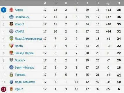 Акрон расписание матчей и турнирная таблица