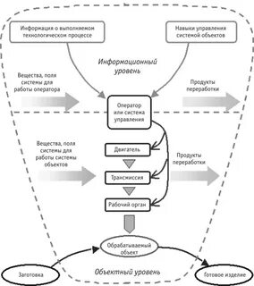 Уровни информационного обеспечения