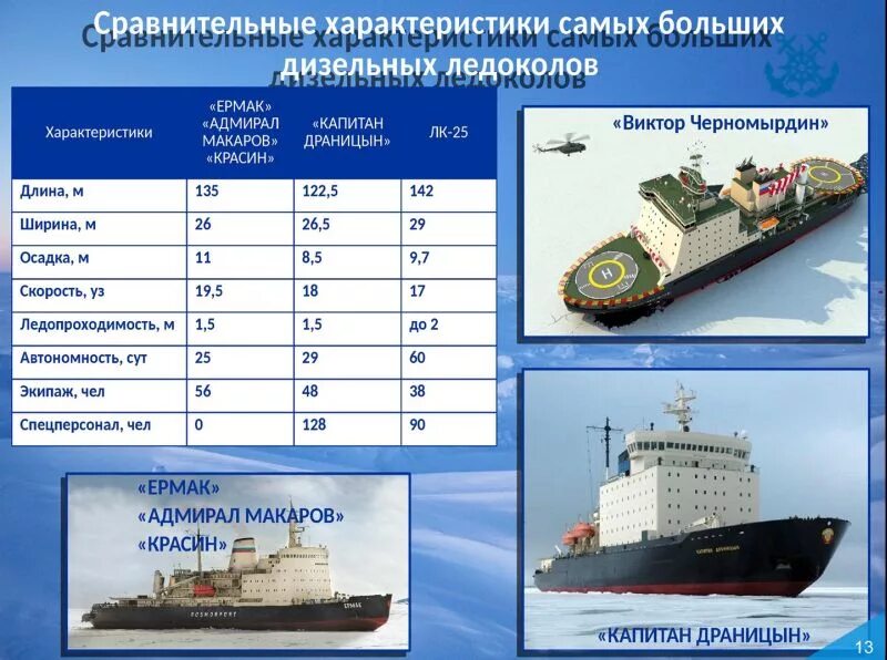 Действующие ледоколы россии список. Строение ледокола. Конструкция ледокола. Ледокол технические характеристики. Ледокол Арктика характеристики.