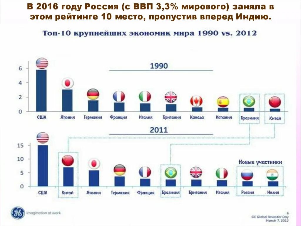 Экономика стран СНГ. ВВП СНГ. ВВП стран СНГ.