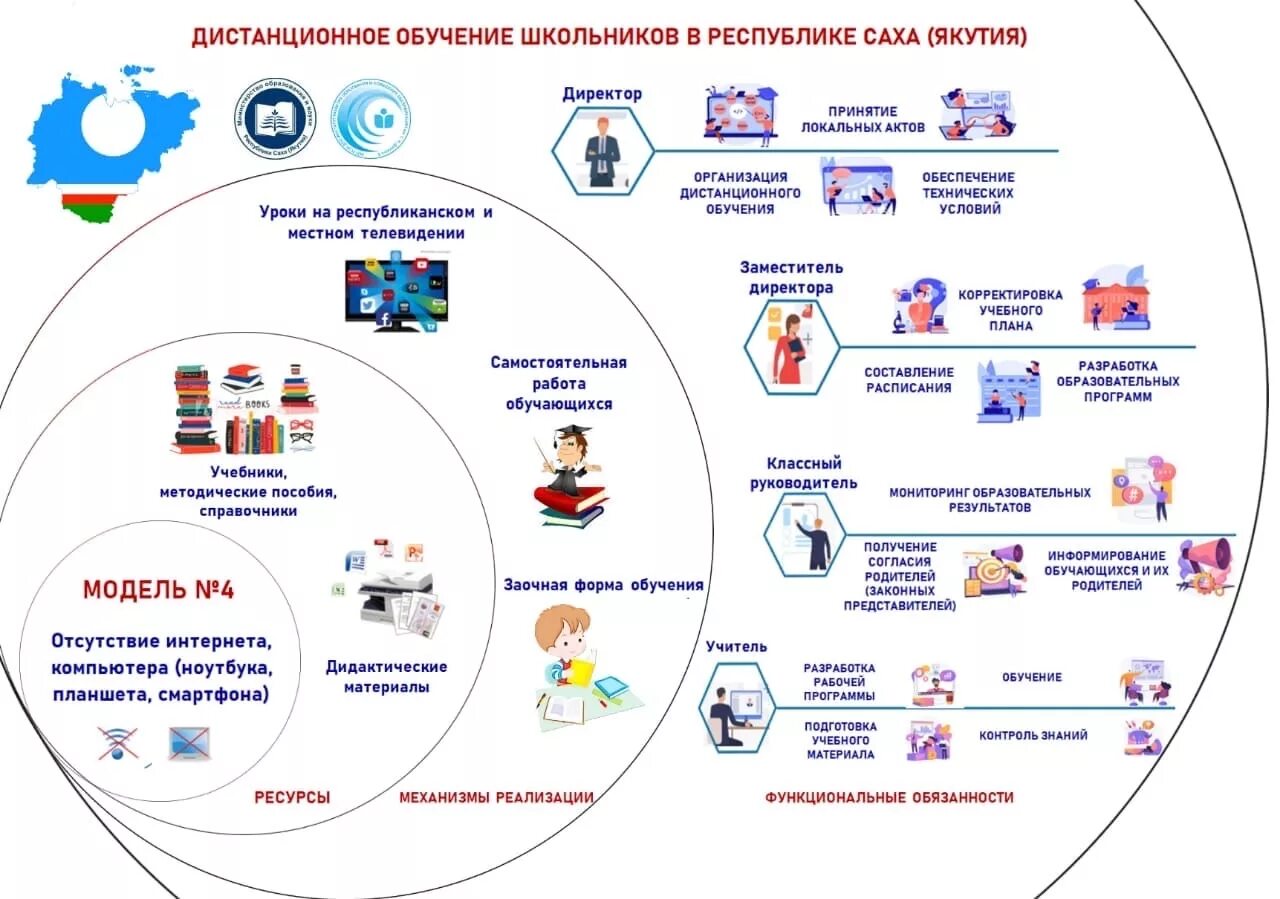 Электронное организация образовательной деятельности. Рекомендации по организации дистанционного обучения в школе. Дистанционное образование в школах Якутии. Дистанционное образование схема. Модели дистанционного обучения.