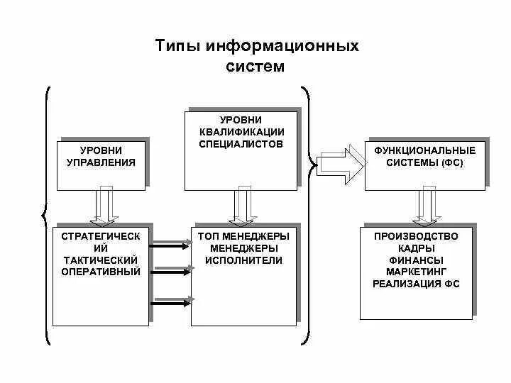 Исполнительные ис. Типы информационных систем. Виды информационных систем по уровням. Информационная система оперативного уровня. ИС оперативного уровня примеры.