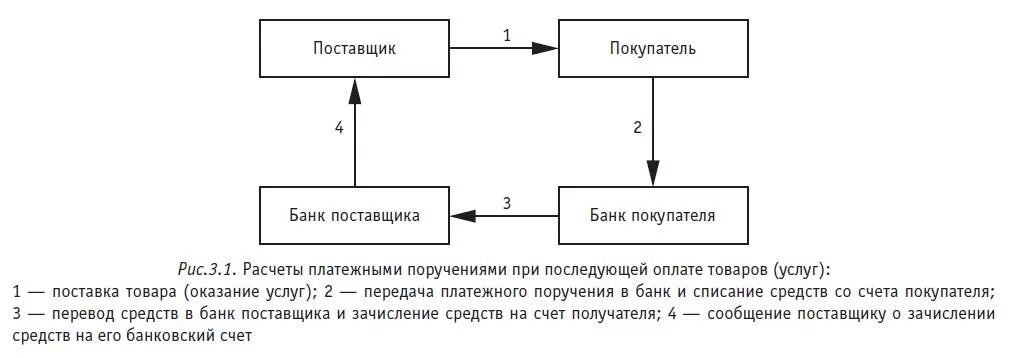 Схема расчетов по платежному Требованию. Схема расчетов с использованием платёжного требования с акцептом. Схемы осуществления расчетов платежными требованиями. Схема расчетов платежными требованиями-поручениями.