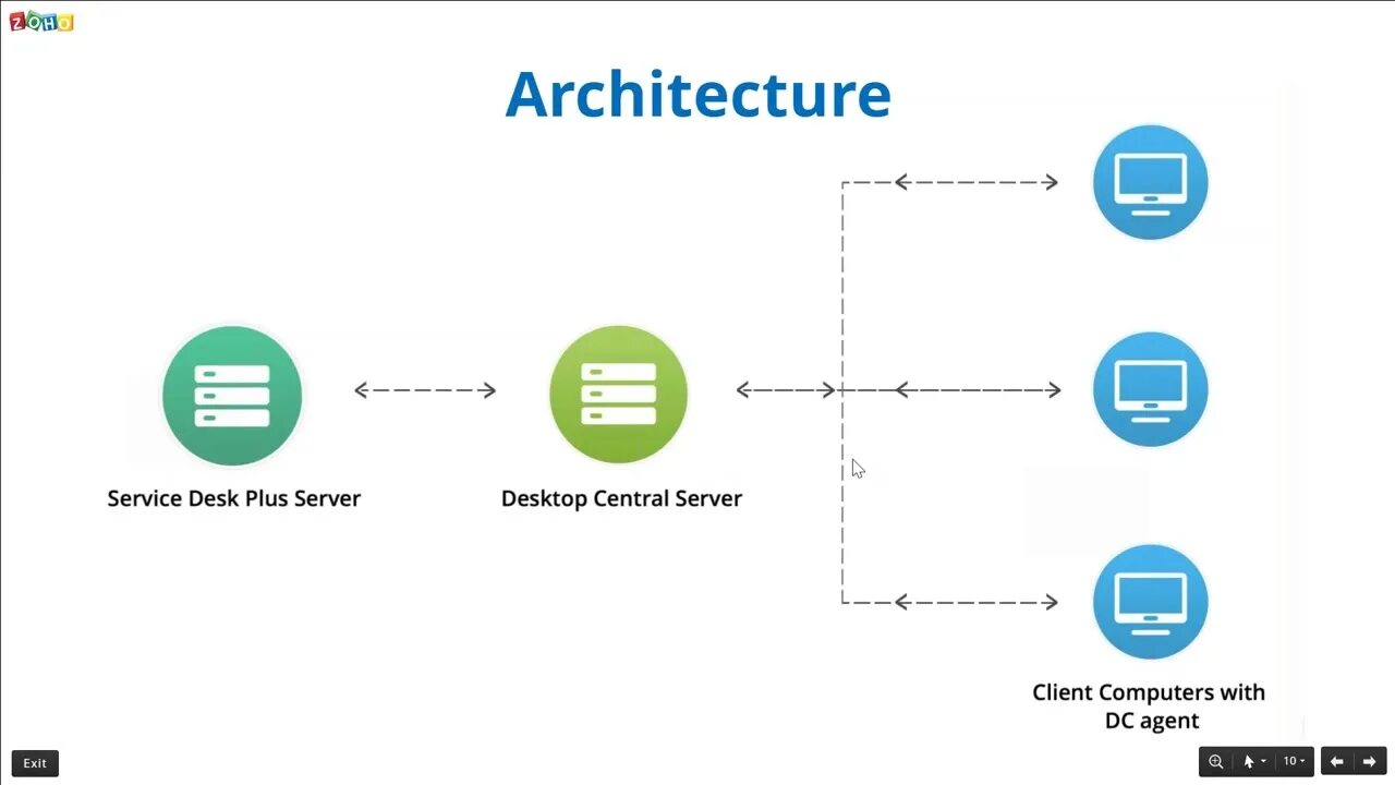 Service architecture. Архитектура service Desk. Архитектура service Desk системы. Архитектура service Desk пример. Service Desk система desktop.