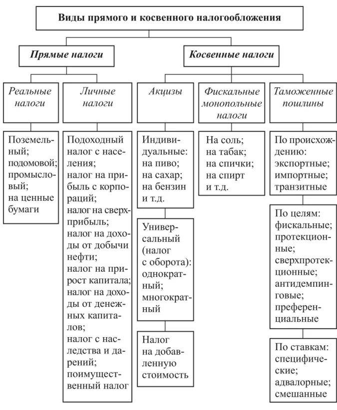 Рост прямых налогов. Схема прямые и косвенные налоги. Виды налогов схема прямые и косвенные. Схема классификации налогов прямые и косвенные. Налоги прямые и косвенные с примерами схема.