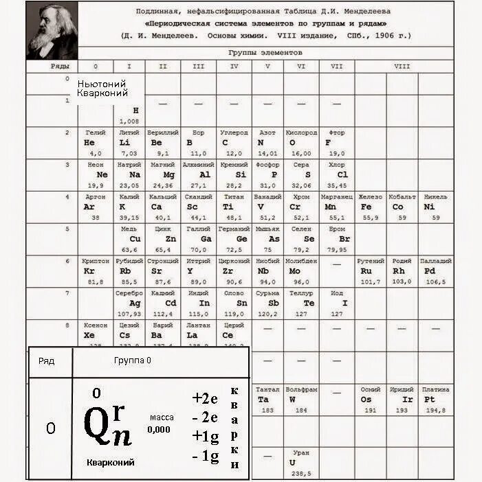 0 группа элементов. Таблица Менделеева ньютоней. Ньютоний в таблице Менделеева. Ньютоний эфир в таблице Менделеева.