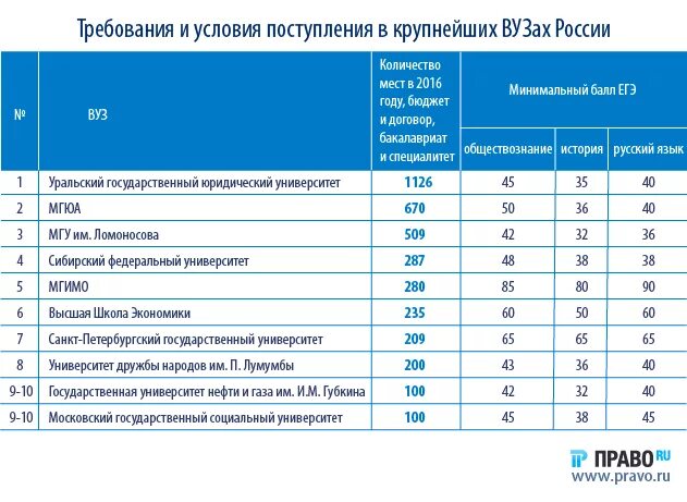 Списки юридических вузов. Московский юридический университет проходные баллы. Московский юридический университет проходной балл 2022. Баллы для зачисления в университеты. Проходные баллы в юридические вузы.