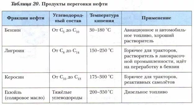 Таблица нефтепродуктов. Продукты перегонки нефти таблица. Продукты фракционной перегонки нефти таблица. Фракционная перегонка нефти. Продукты переработки нефти таблица ректификационная фракция.