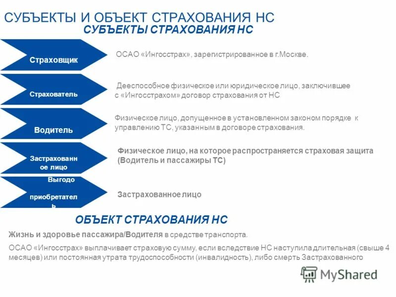 4 объект страхования. Субъекты страхования. Субъекты и объекты страхования. Субъекты имущественного страхования. Субъекты страхования ингосстрах.