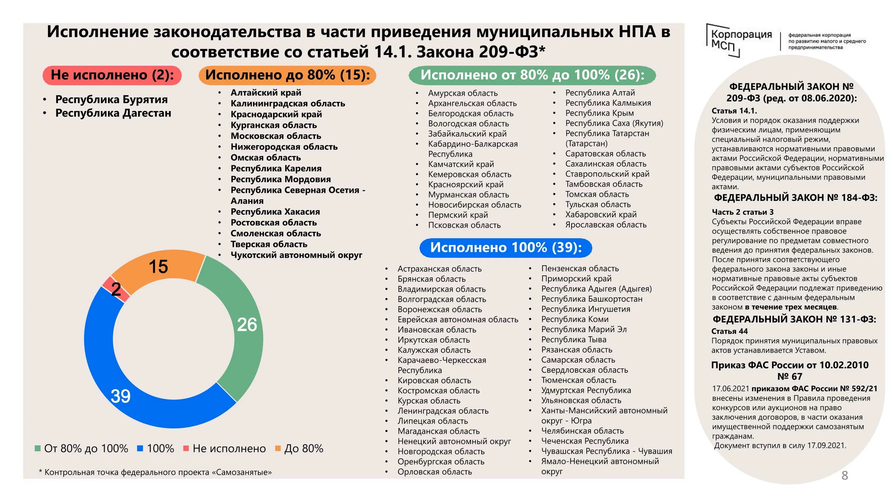 Самозанятые другие регионы. Статистика самозанятых. МСП самозанятым. Статистика самозанятых РФ по видам деятельности. Статистика по самозанятым.