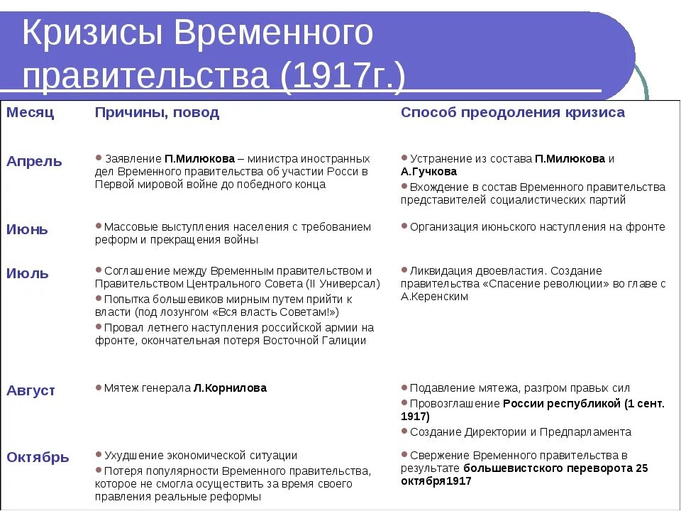 Кризисы временного правительства 1917 кратко. Причины кризиса временного правительства 1917. Таблица по истории кризисы временного правительства 1917 г. Кризисы временного правительства причины и итоги. 1 правительство в россии 1917