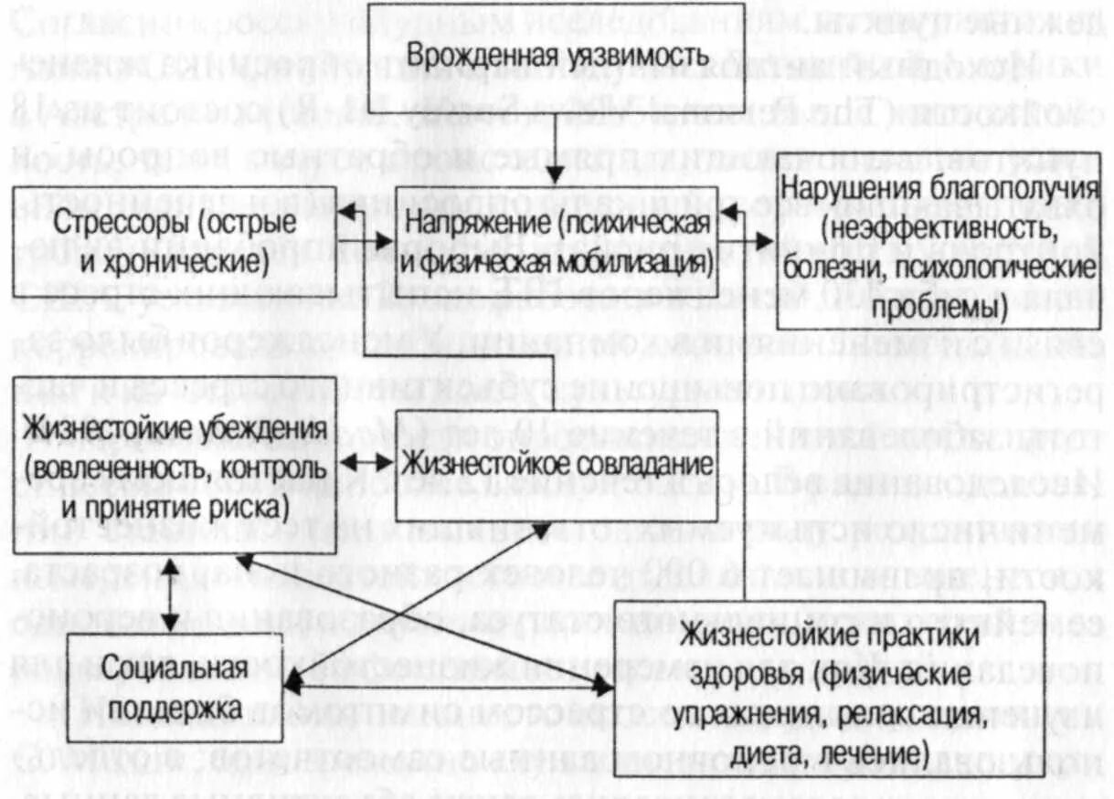 Тест жизнестойкости адаптация леонтьева. Модель жизнестойкости Мадди. Модель жизнестойкости Мадди схема. Тест жизнестойкости (с.Мадди в адаптации д.Леонтьева) цель. Жизнестойкость схема.